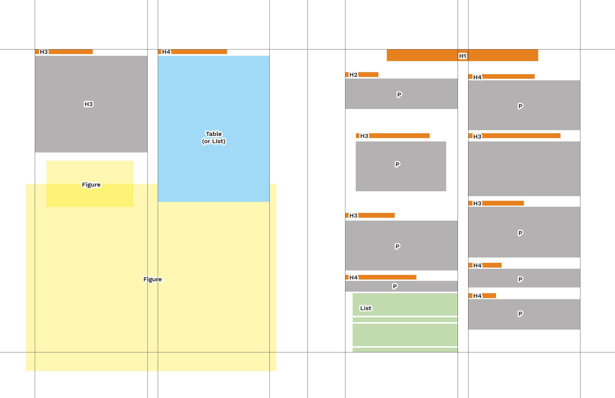 A screenshot of the layout from the previous One Ring screenshot, with its content turned into coloured blocks labelled as they would be tagged (E.g. H1, H2, P).