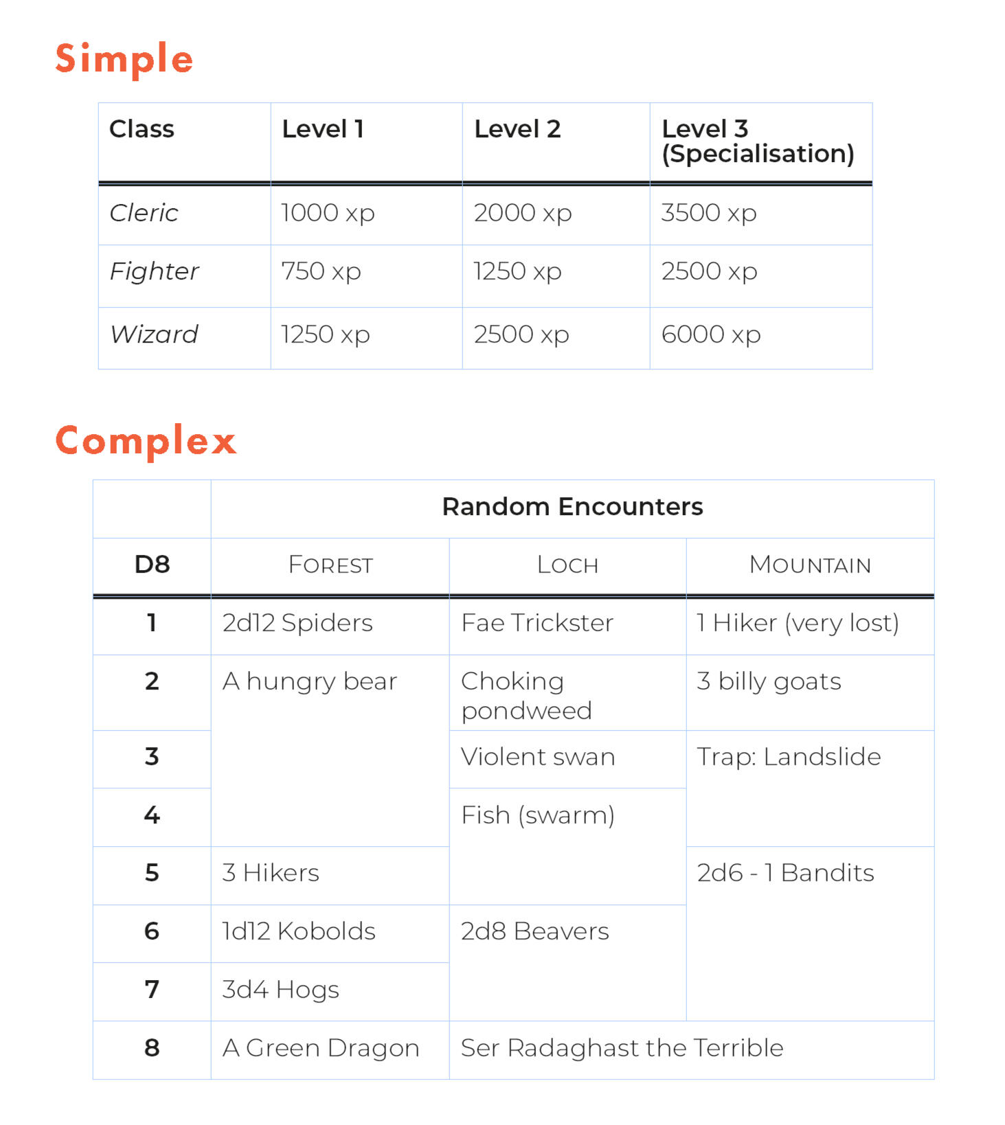 Screenshot of two tables exemplifying the qualities from the previous list. The first table is simple, and details level up thresholds for different classes. The seconds table is complex, and details random encounters across multiple zones, and features me